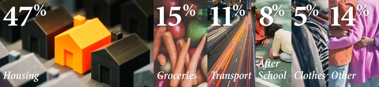 Help fund uses 2025-2026: 47% Housing, 15% Groceries, 11% Transportation, 8% After School Activities, 5% Clothing, 14% Other
